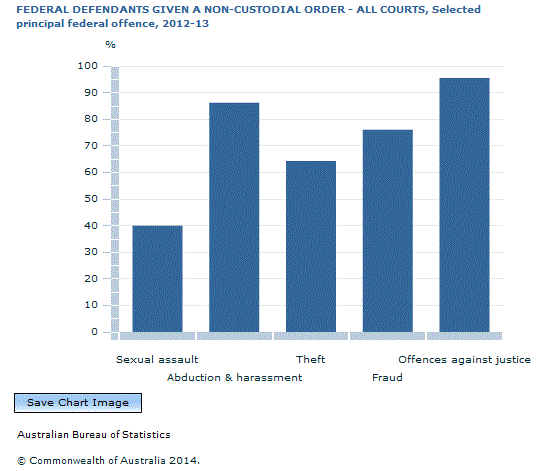 Graph Image for FEDERAL DEFENDANTS GIVEN A NON-CUSTODIAL ORDER - ALL COURTS, Selected principal federal offence, 2012-13